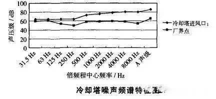 Cooling tower noise reduction treatment method