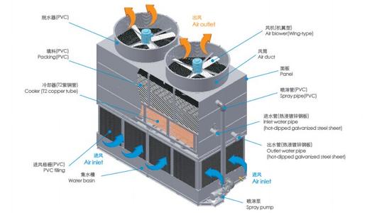 Basic principles of closed cooling tower water circulation system