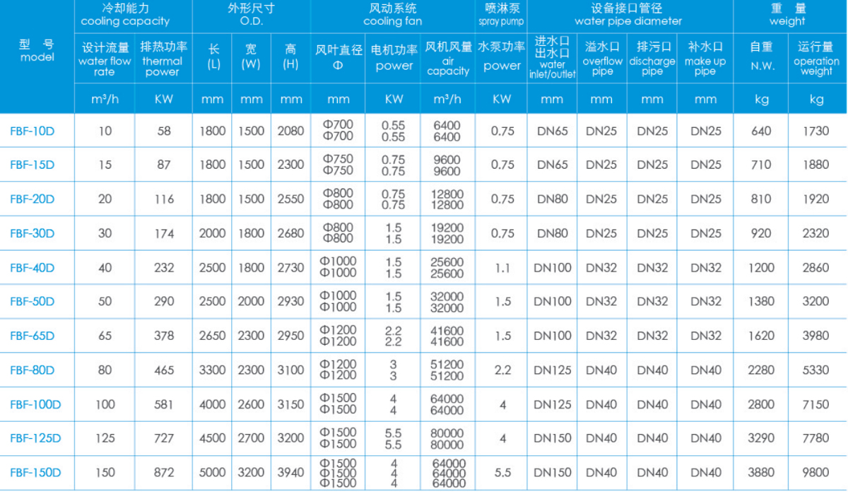 Technical parameters of closed cooling tower